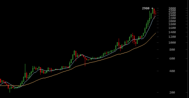 Bitcoin Weekly